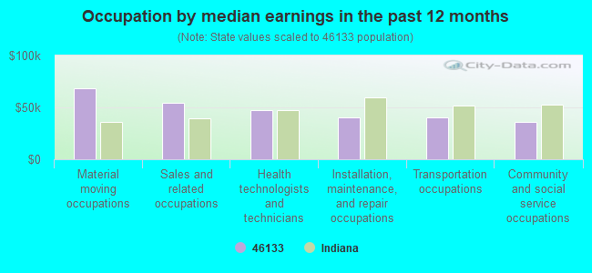 Occupation by median earnings in the past 12 months