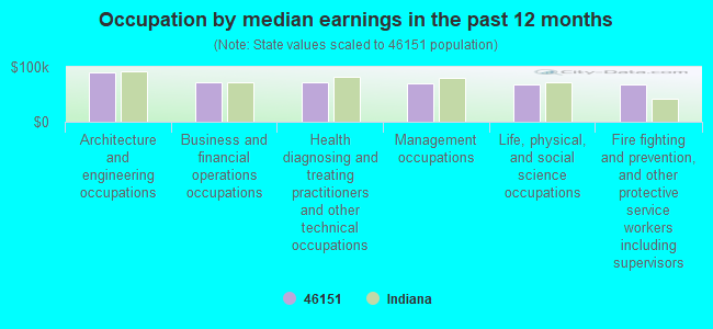 Occupation by median earnings in the past 12 months