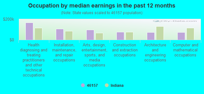 Occupation by median earnings in the past 12 months