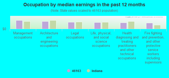 Occupation by median earnings in the past 12 months