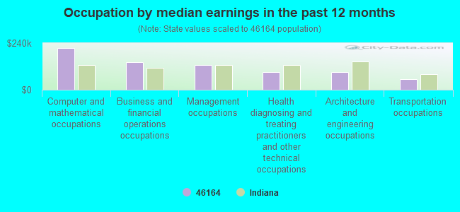 Occupation by median earnings in the past 12 months