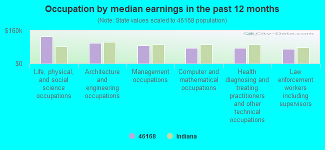 Occupation by median earnings in the past 12 months