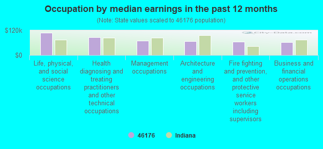 Occupation by median earnings in the past 12 months