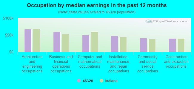 Occupation by median earnings in the past 12 months