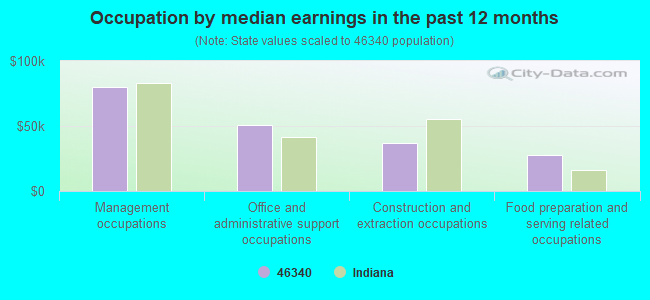 Occupation by median earnings in the past 12 months