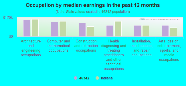 Occupation by median earnings in the past 12 months