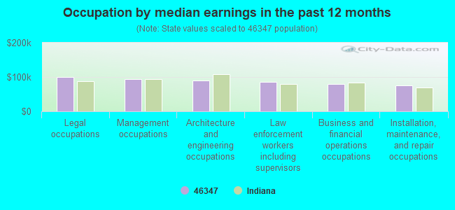 Occupation by median earnings in the past 12 months