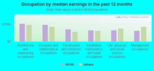 Occupation by median earnings in the past 12 months