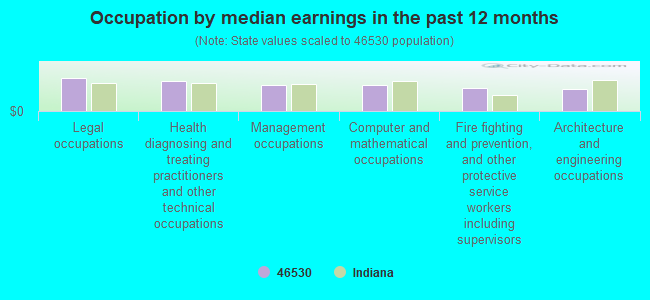 Occupation by median earnings in the past 12 months