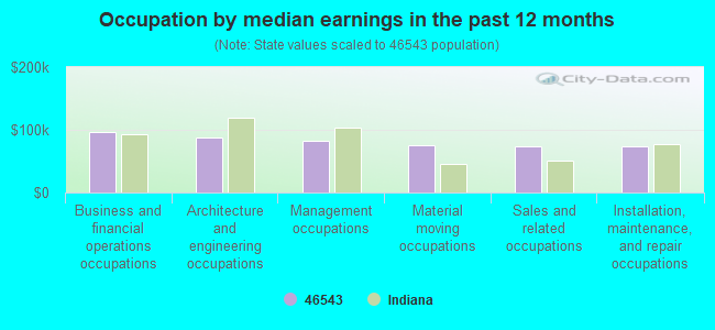 Occupation by median earnings in the past 12 months