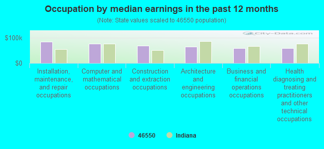 Occupation by median earnings in the past 12 months