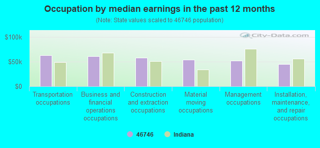 Occupation by median earnings in the past 12 months