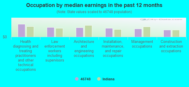 Occupation by median earnings in the past 12 months