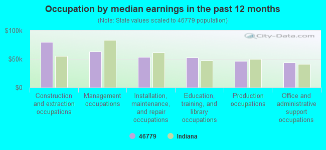 Occupation by median earnings in the past 12 months