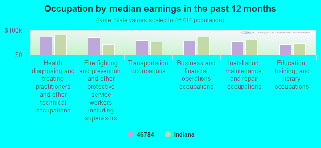 Occupation by median earnings in the past 12 months