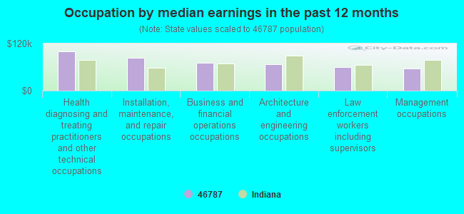 Occupation by median earnings in the past 12 months