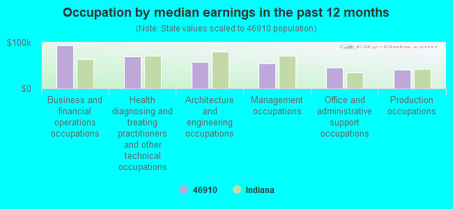 Occupation by median earnings in the past 12 months