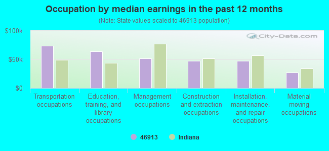 Occupation by median earnings in the past 12 months