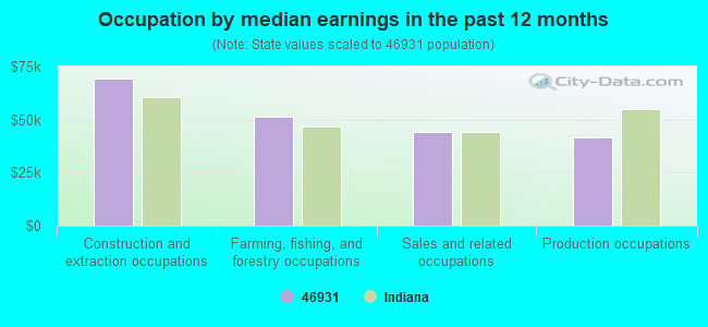 Occupation by median earnings in the past 12 months