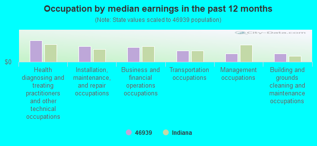 Occupation by median earnings in the past 12 months