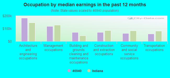 Occupation by median earnings in the past 12 months