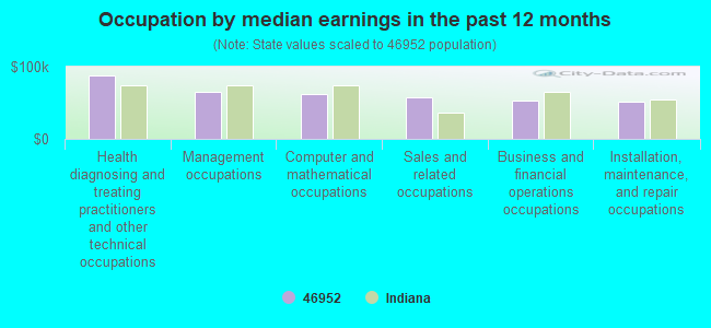 Occupation by median earnings in the past 12 months