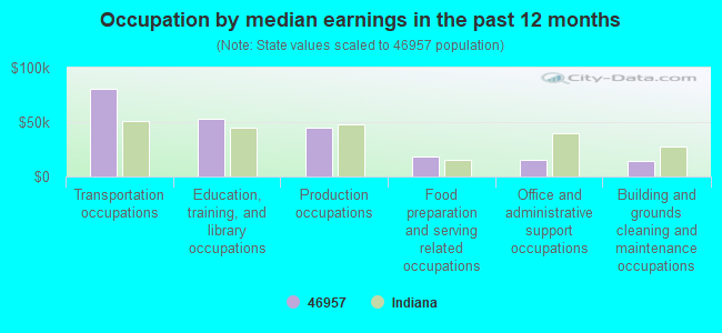 Occupation by median earnings in the past 12 months