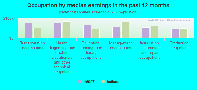 Occupation by median earnings in the past 12 months