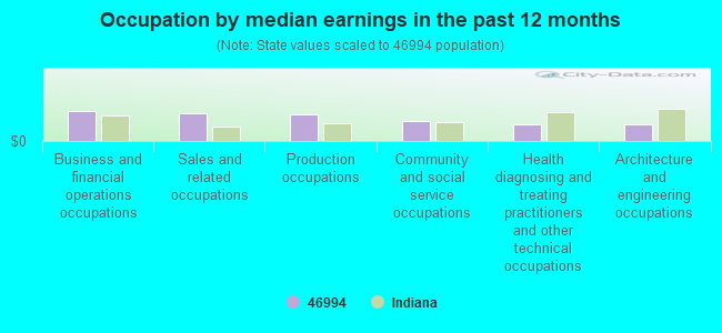 Occupation by median earnings in the past 12 months