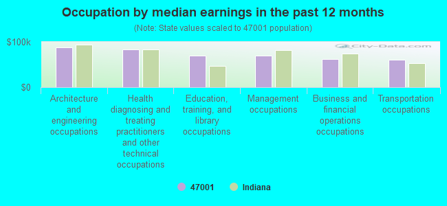 Occupation by median earnings in the past 12 months