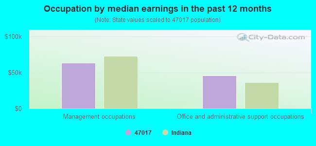 Occupation by median earnings in the past 12 months