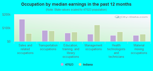 Occupation by median earnings in the past 12 months