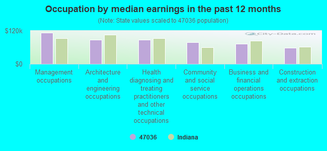 Occupation by median earnings in the past 12 months