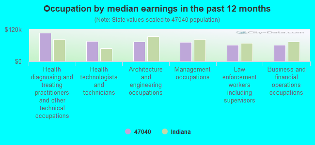 Occupation by median earnings in the past 12 months