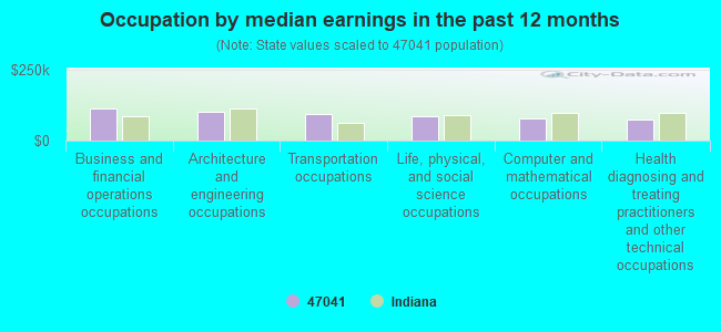 Occupation by median earnings in the past 12 months