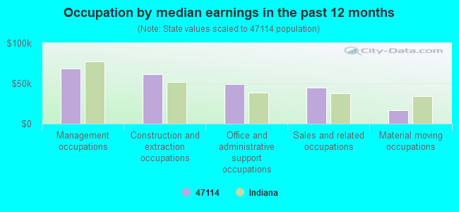 Occupation by median earnings in the past 12 months