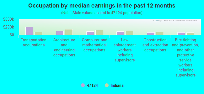 Occupation by median earnings in the past 12 months