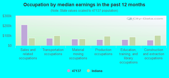 Occupation by median earnings in the past 12 months