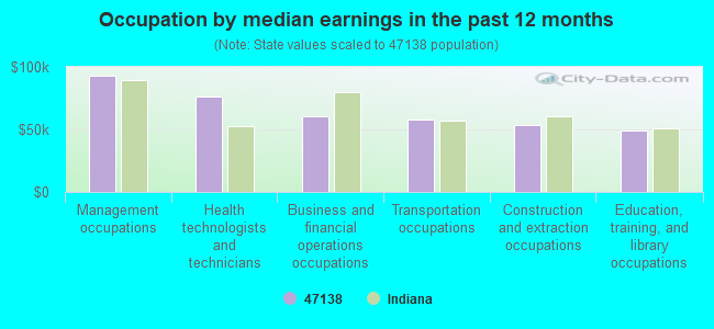 Occupation by median earnings in the past 12 months