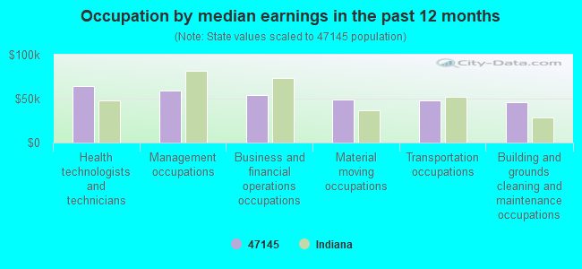 Occupation by median earnings in the past 12 months