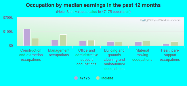 Occupation by median earnings in the past 12 months