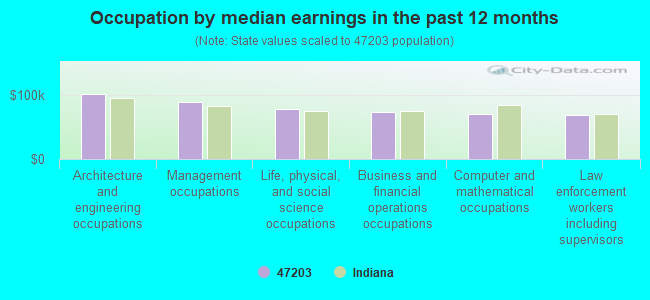 Occupation by median earnings in the past 12 months