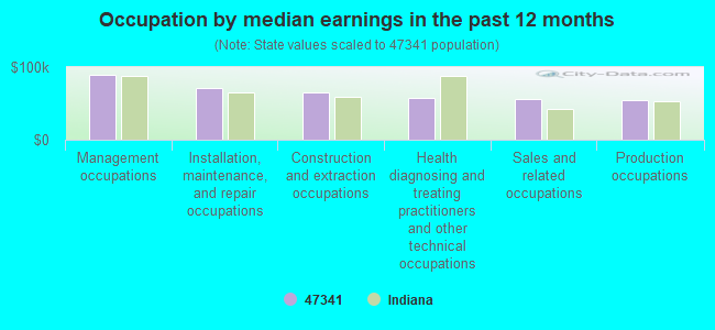 Occupation by median earnings in the past 12 months