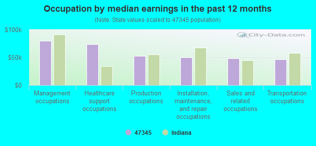 Occupation by median earnings in the past 12 months