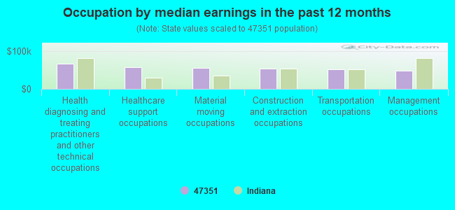 Occupation by median earnings in the past 12 months