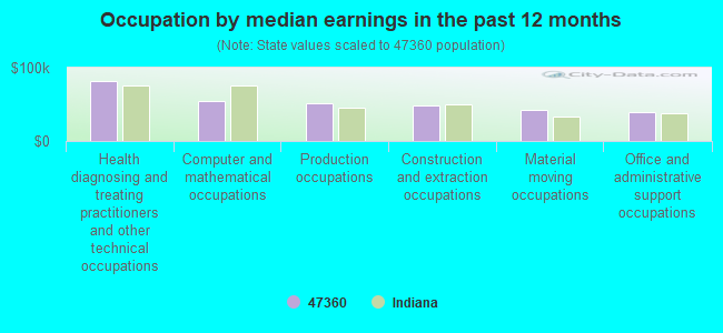 Occupation by median earnings in the past 12 months