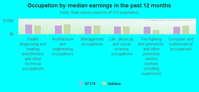 Occupation by median earnings in the past 12 months