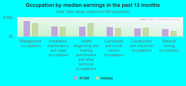 Occupation by median earnings in the past 12 months