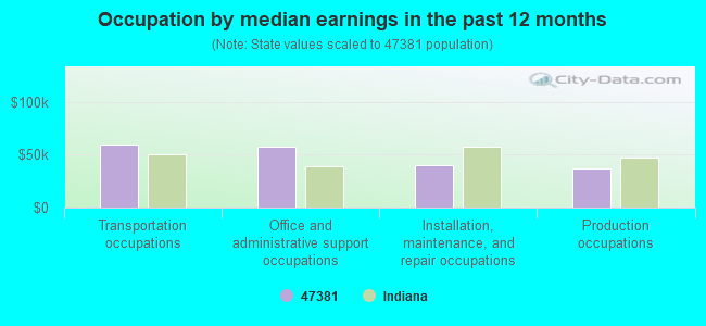 Occupation by median earnings in the past 12 months