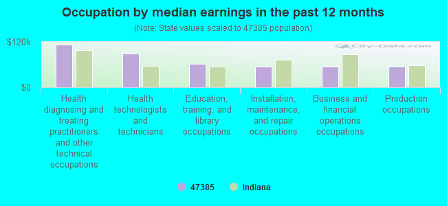 Occupation by median earnings in the past 12 months